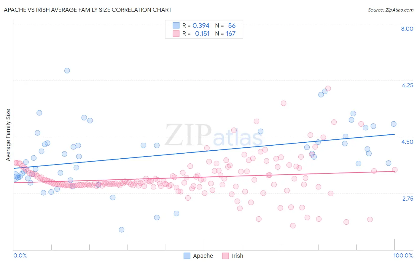 Apache vs Irish Average Family Size