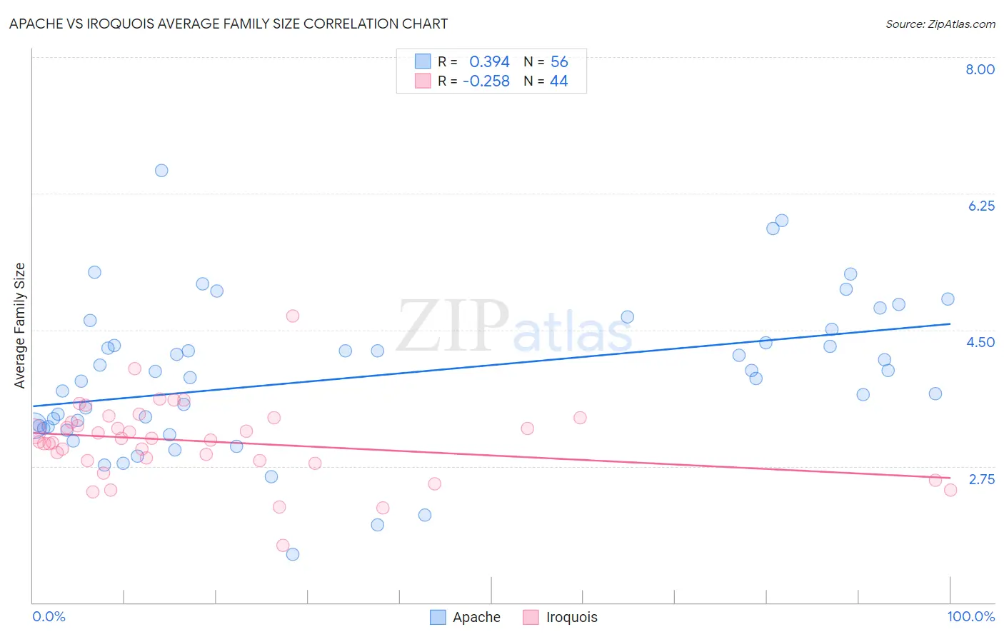 Apache vs Iroquois Average Family Size