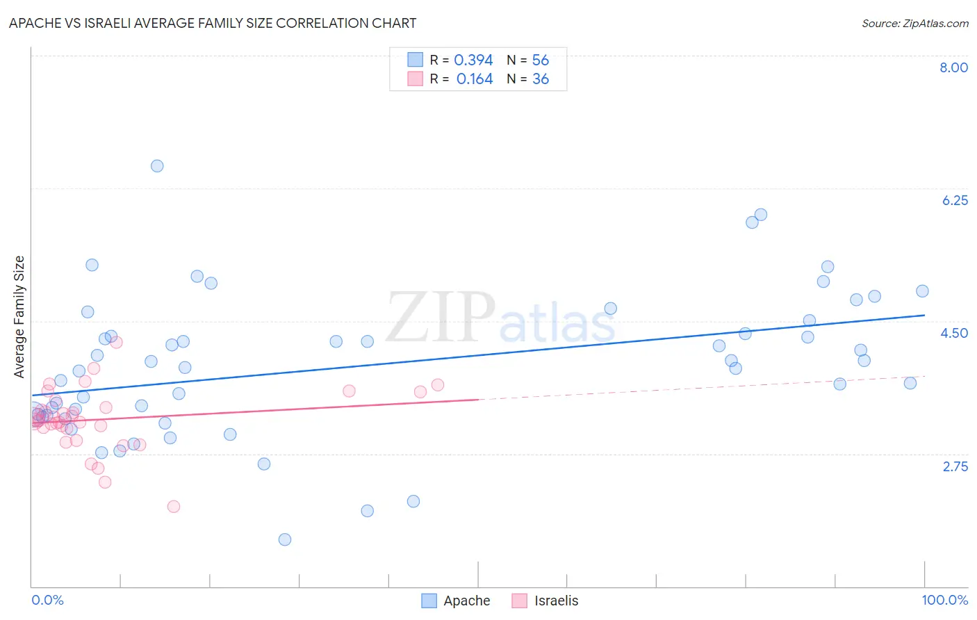 Apache vs Israeli Average Family Size