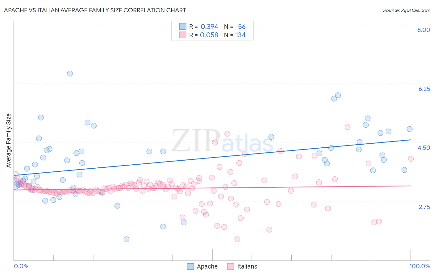Apache vs Italian Average Family Size