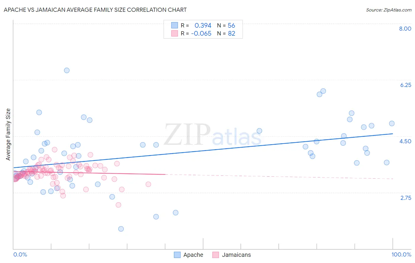 Apache vs Jamaican Average Family Size