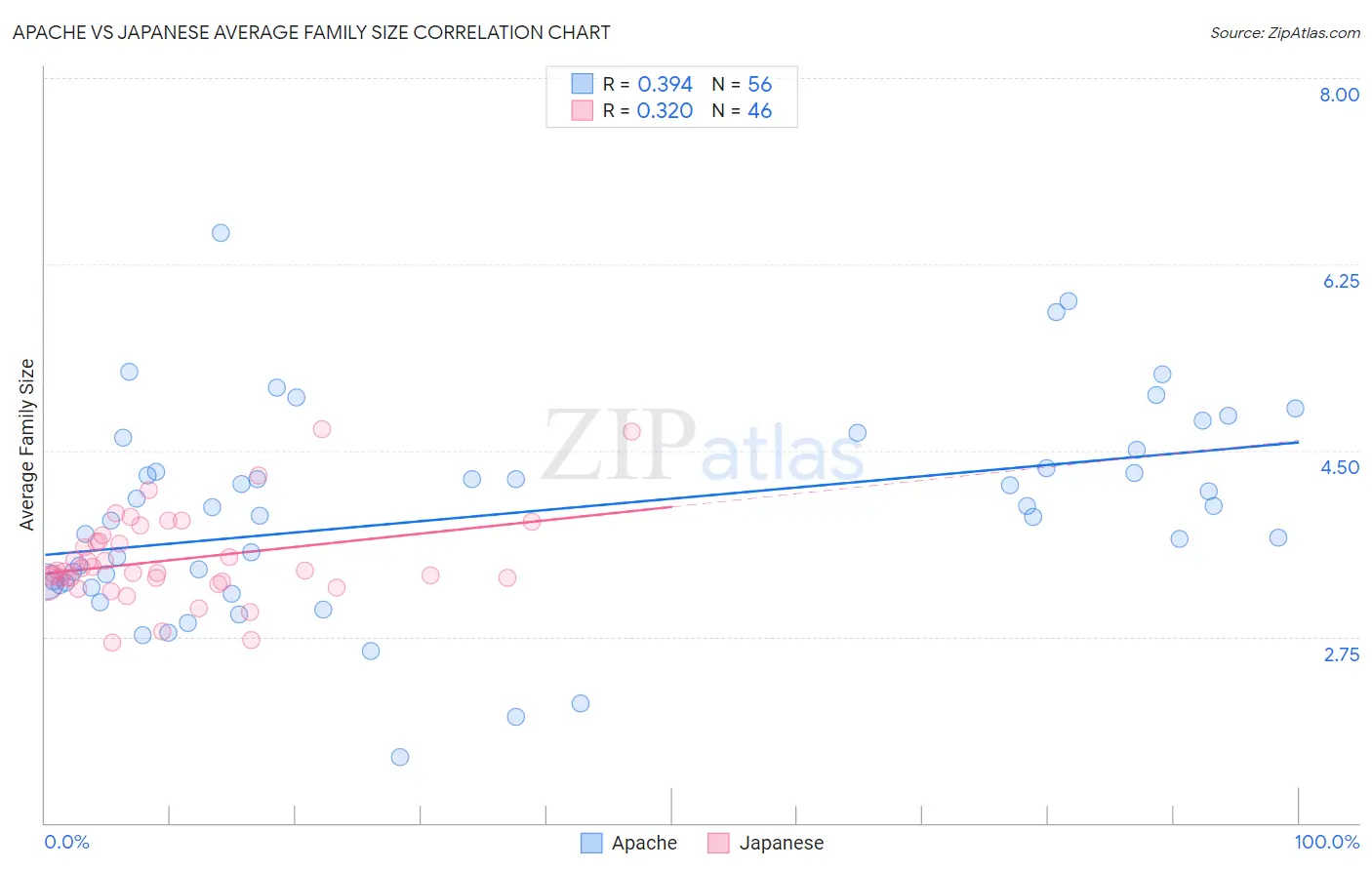 Apache vs Japanese Average Family Size