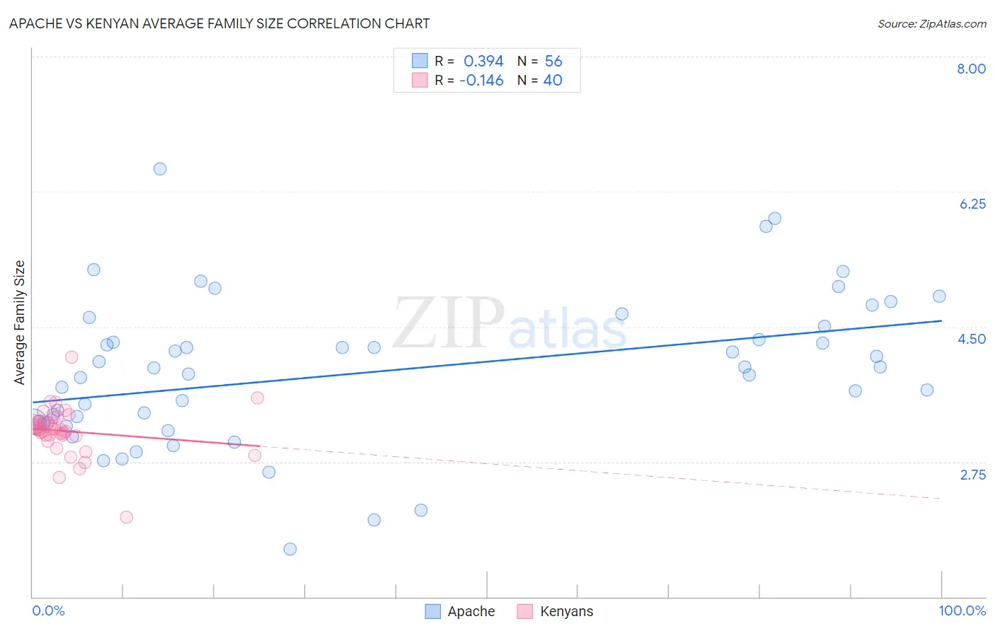 Apache vs Kenyan Average Family Size