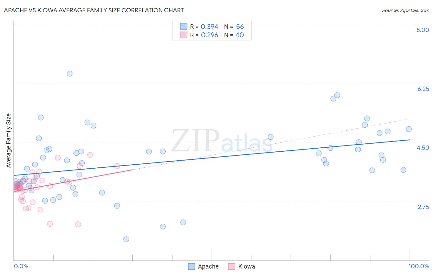 Apache vs Kiowa Average Family Size