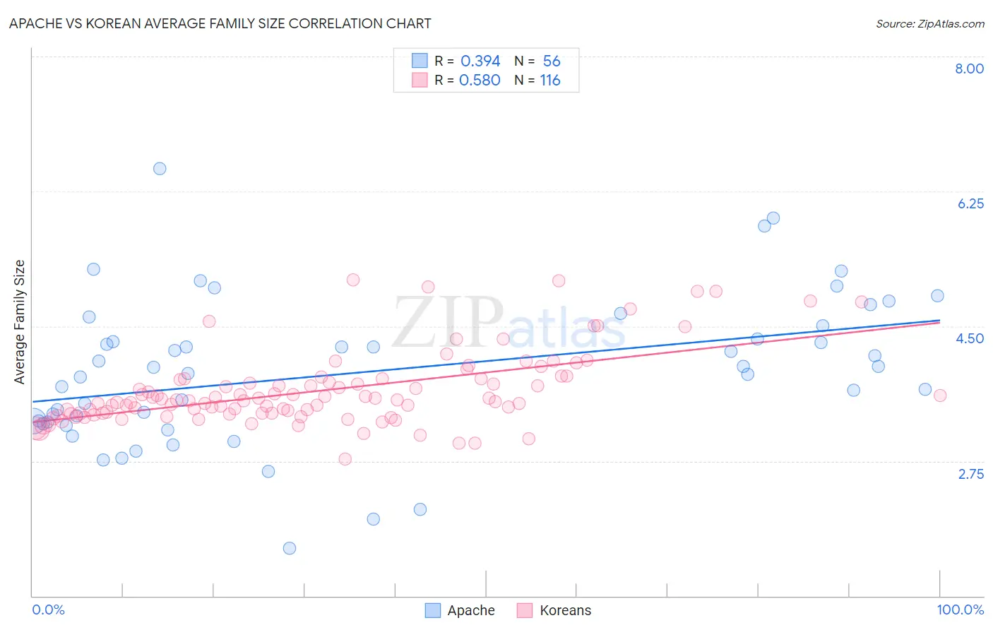 Apache vs Korean Average Family Size