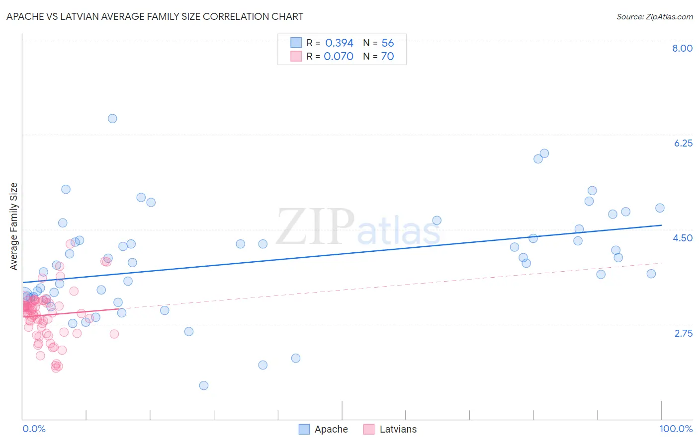 Apache vs Latvian Average Family Size