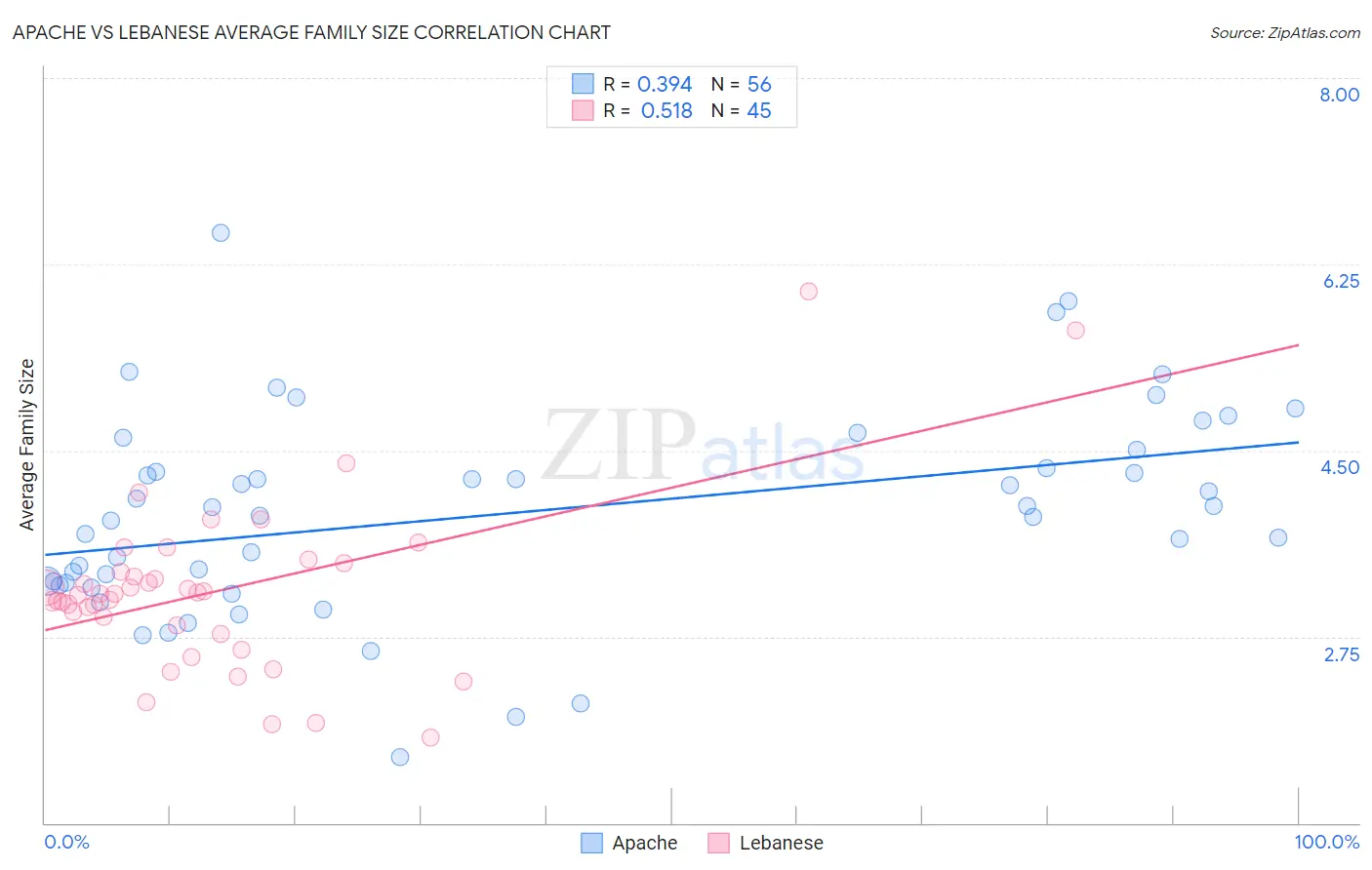 Apache vs Lebanese Average Family Size