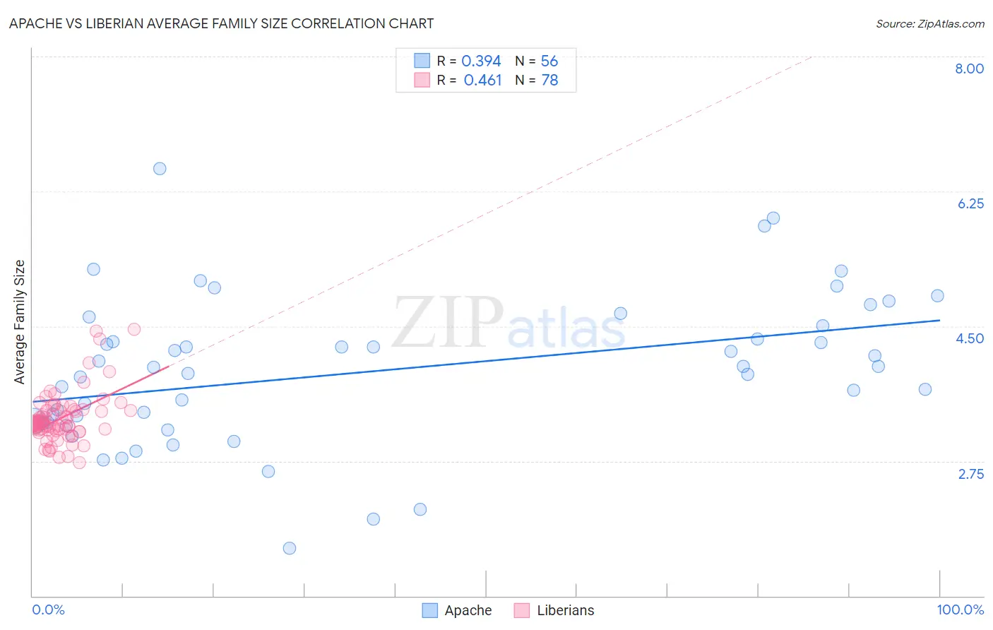 Apache vs Liberian Average Family Size
