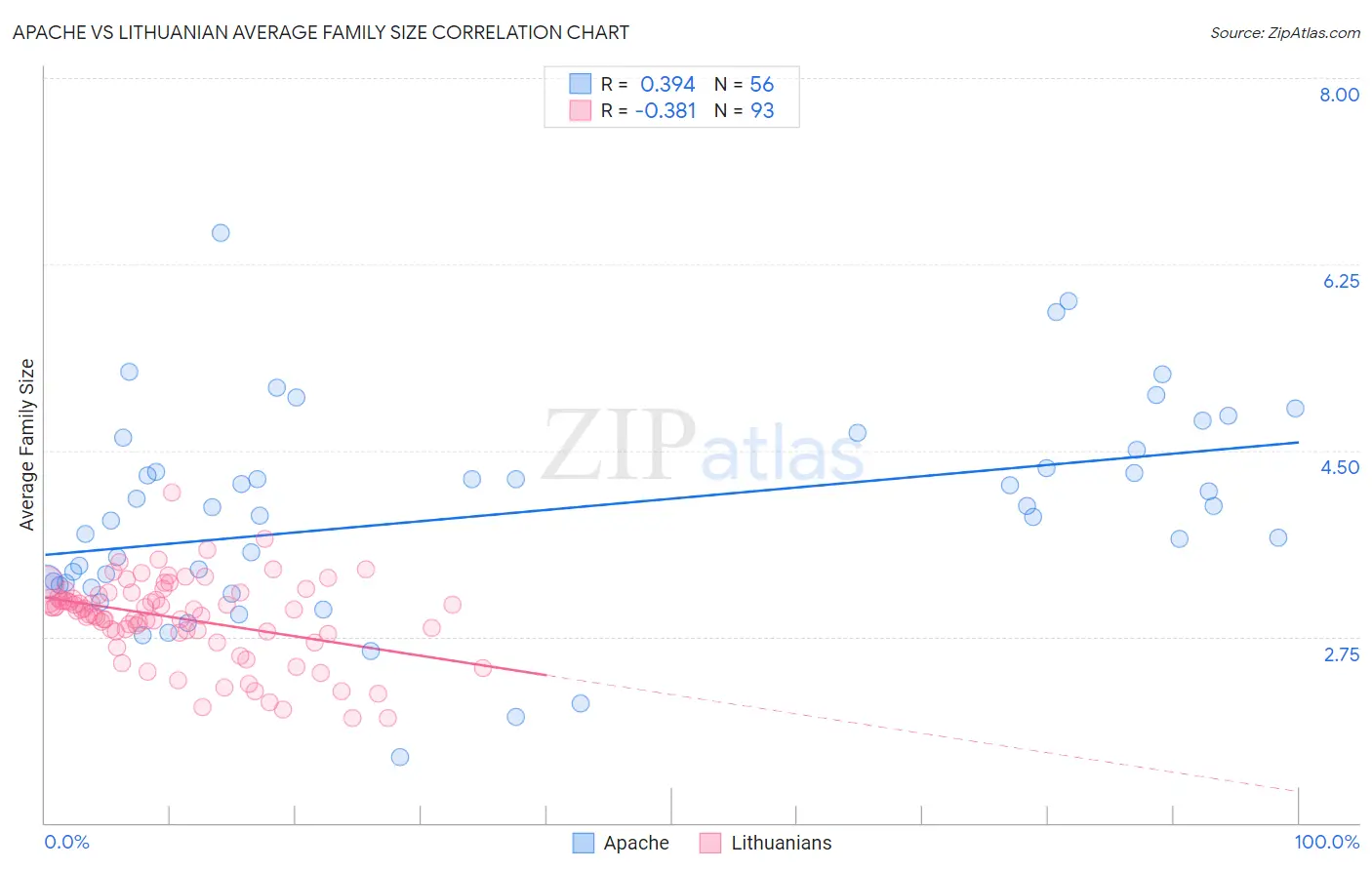 Apache vs Lithuanian Average Family Size