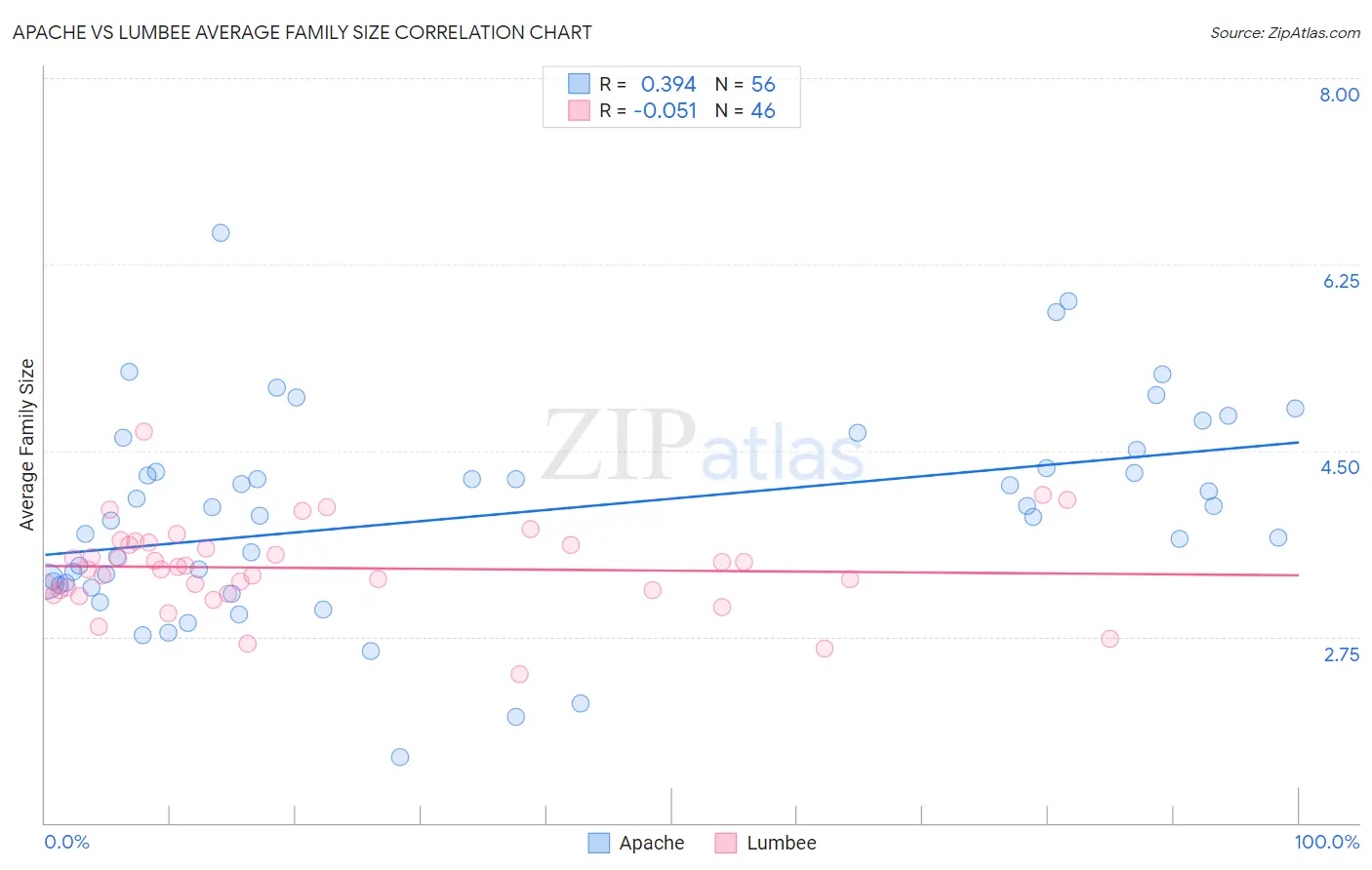 Apache vs Lumbee Average Family Size