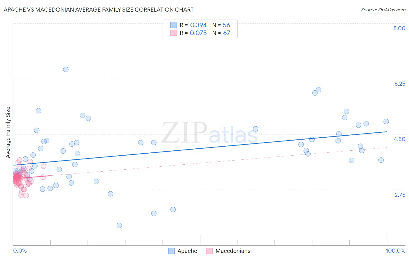 Apache vs Macedonian Average Family Size