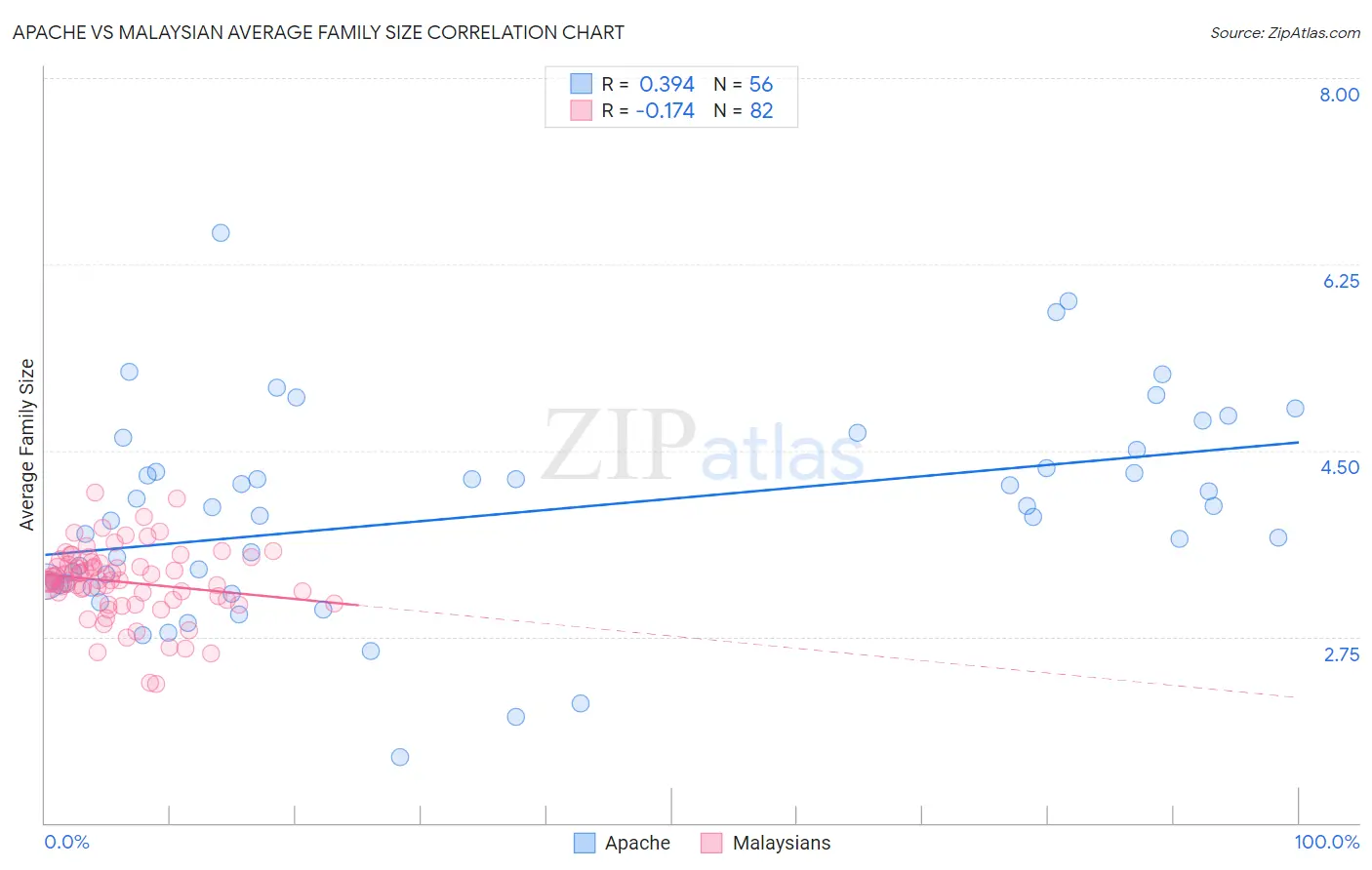 Apache vs Malaysian Average Family Size