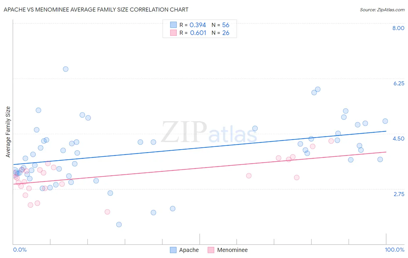 Apache vs Menominee Average Family Size
