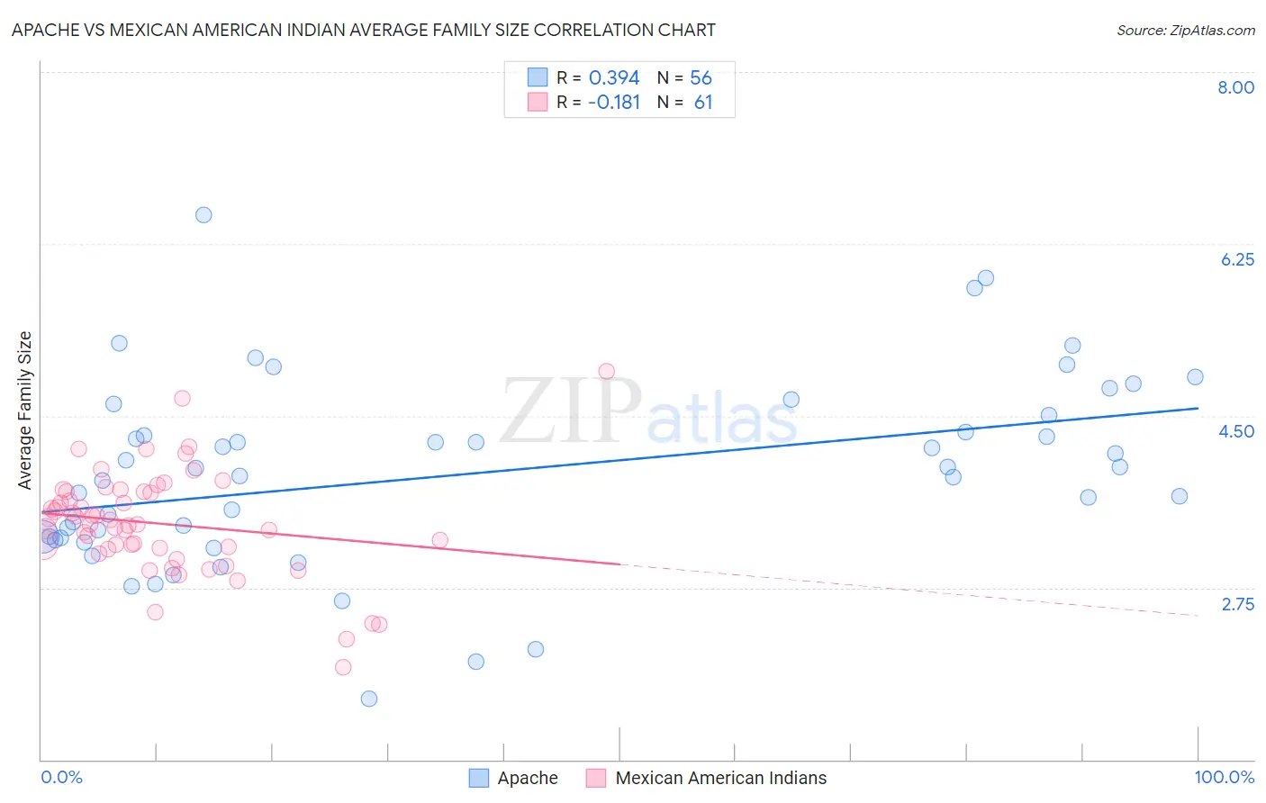 Apache vs Mexican American Indian Average Family Size