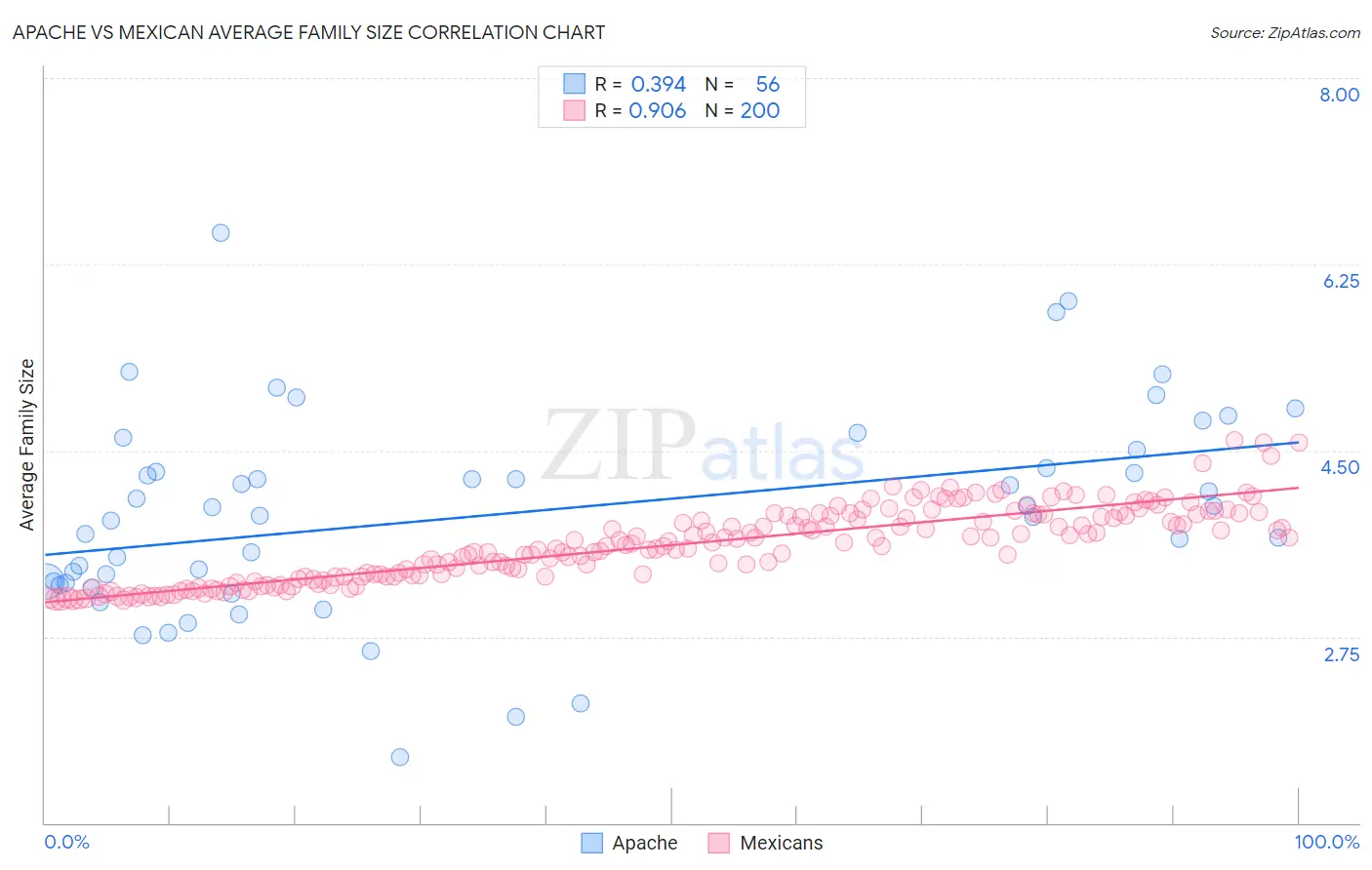 Apache vs Mexican Average Family Size