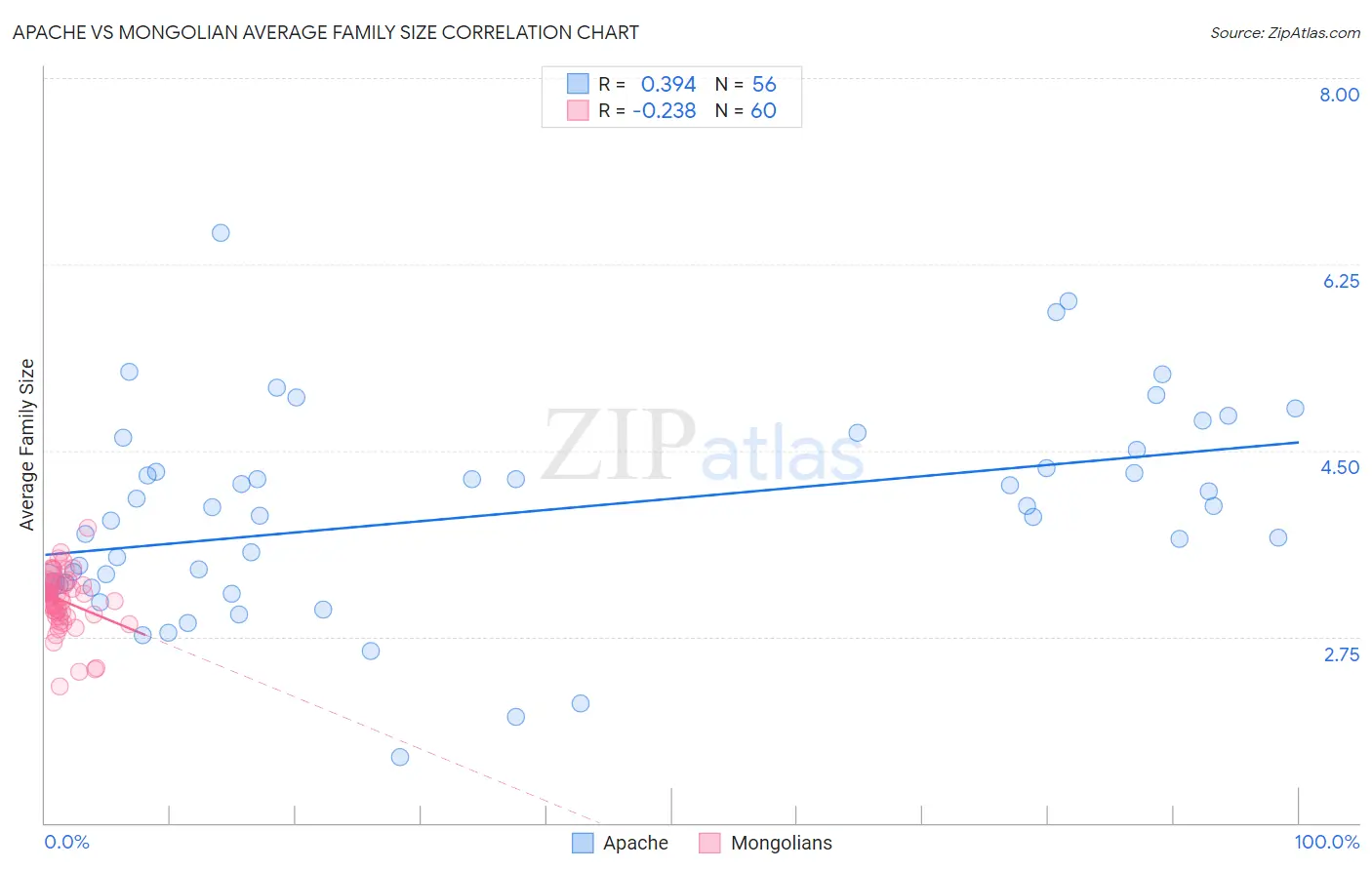 Apache vs Mongolian Average Family Size