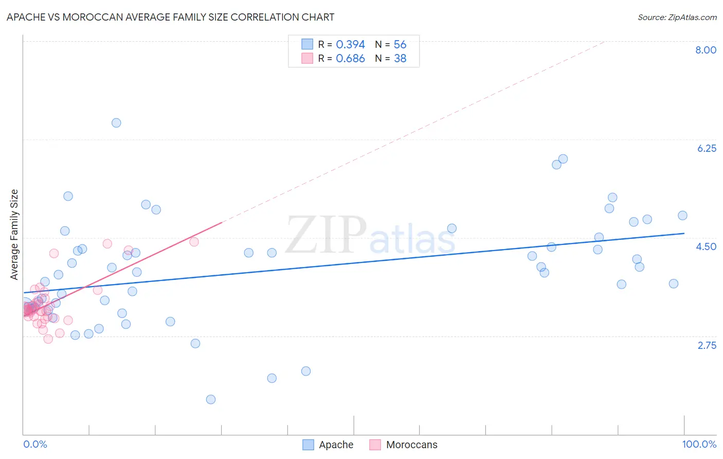 Apache vs Moroccan Average Family Size