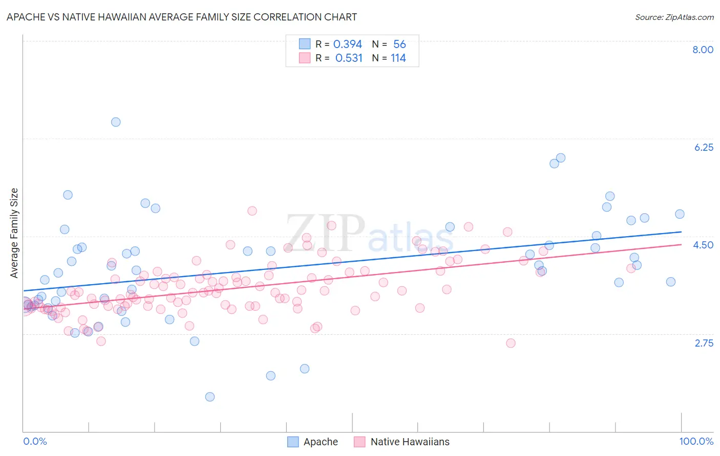 Apache vs Native Hawaiian Average Family Size
