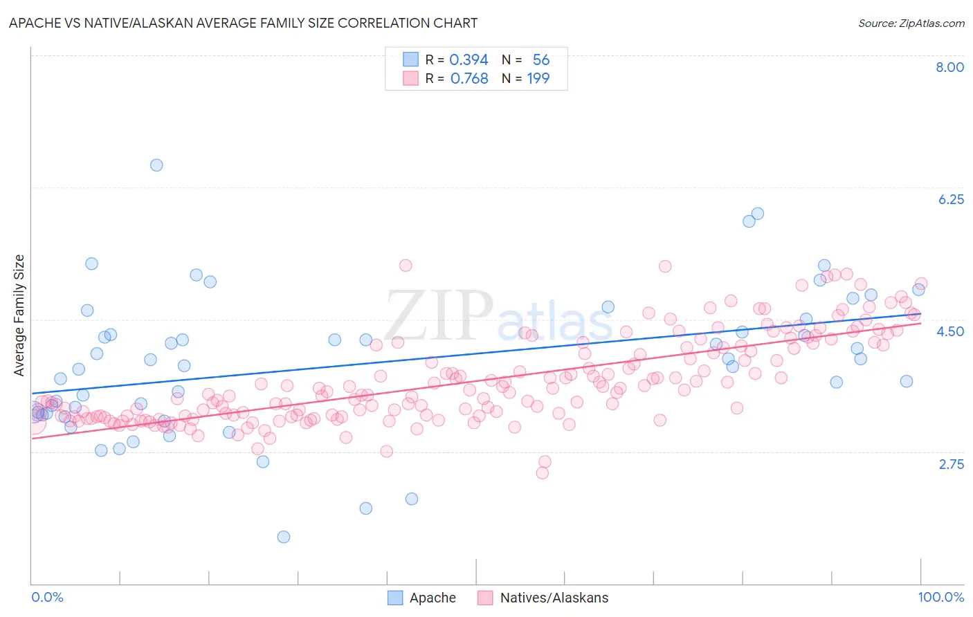 Apache vs Native/Alaskan Average Family Size