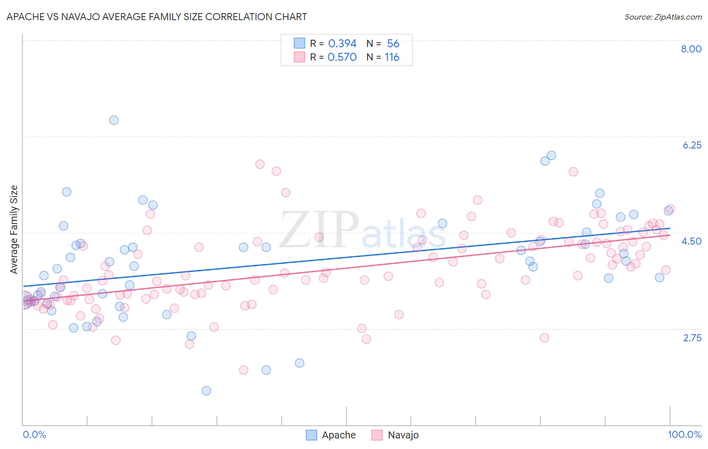 Apache vs Navajo Average Family Size