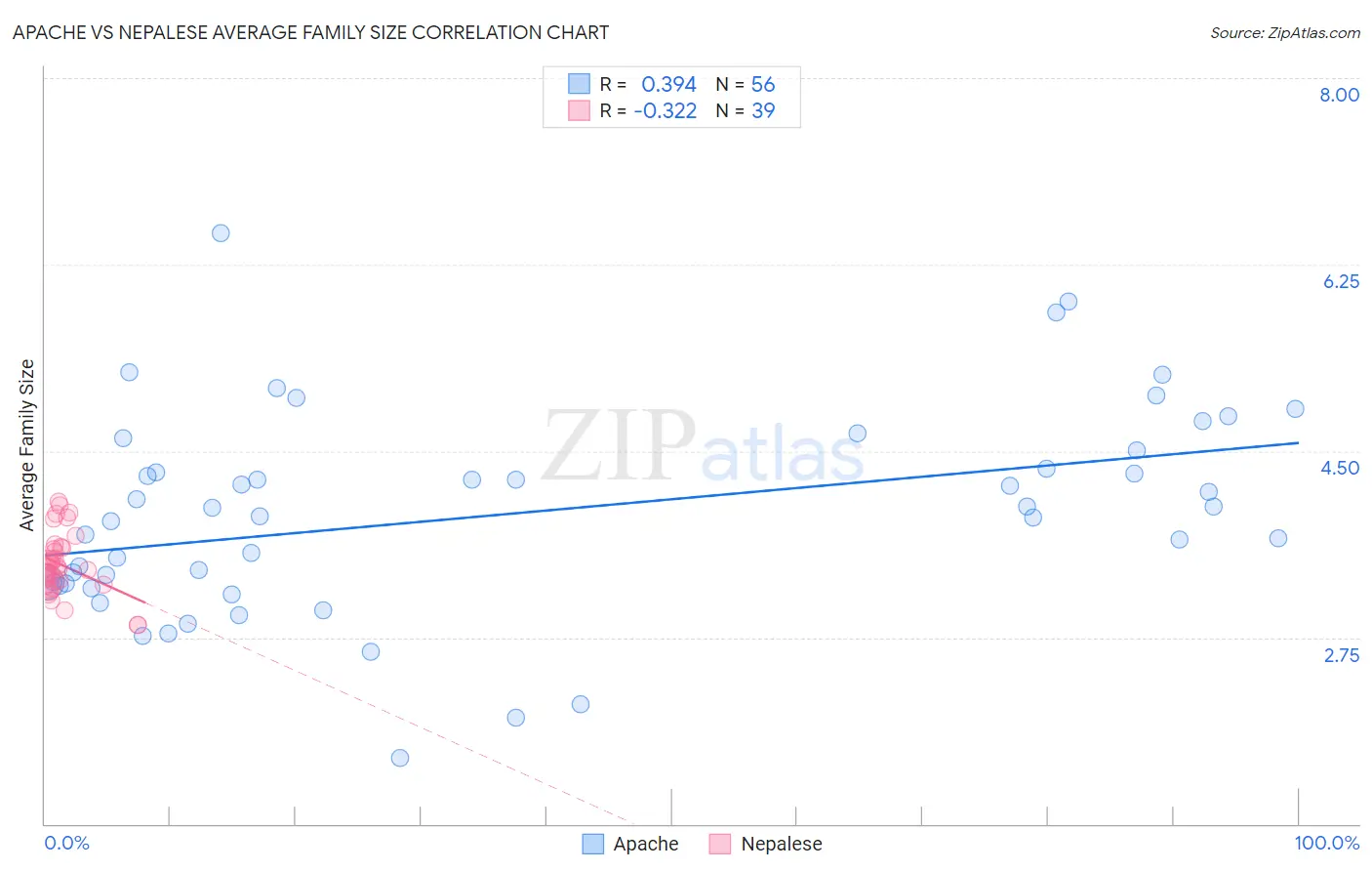 Apache vs Nepalese Average Family Size