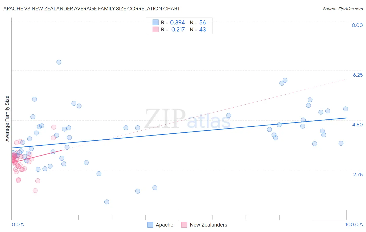 Apache vs New Zealander Average Family Size