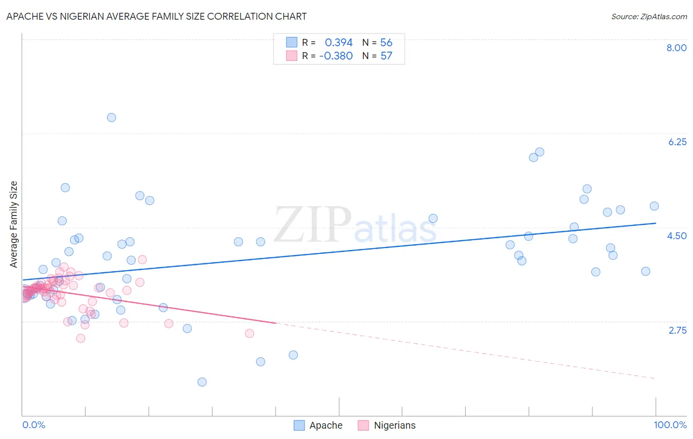 Apache vs Nigerian Average Family Size