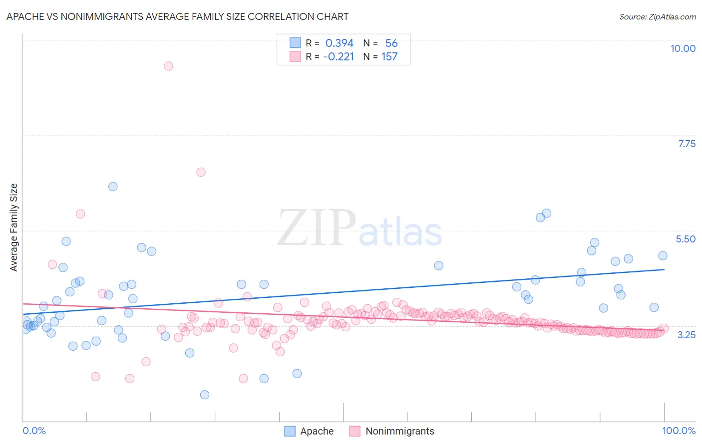 Apache vs Nonimmigrants Average Family Size