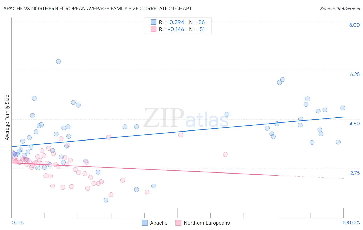 Apache vs Northern European Average Family Size