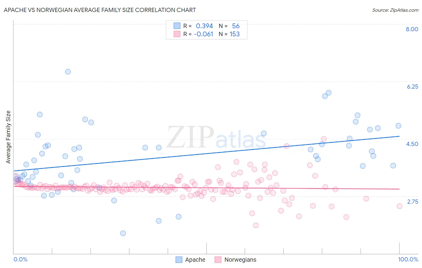 Apache vs Norwegian Average Family Size