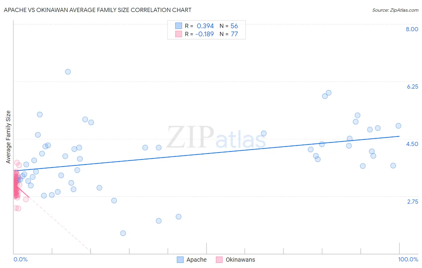 Apache vs Okinawan Average Family Size