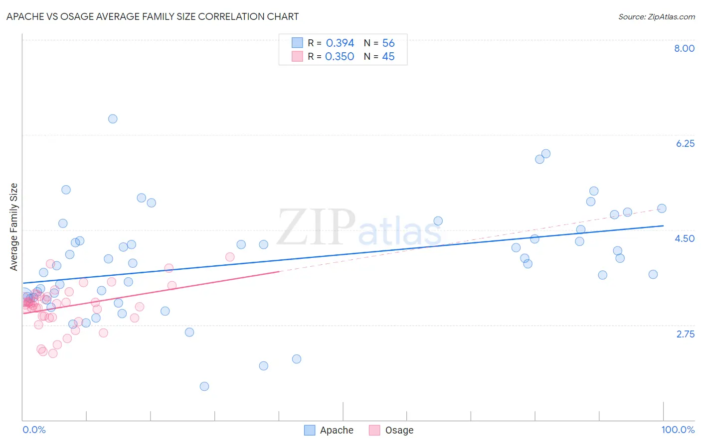 Apache vs Osage Average Family Size