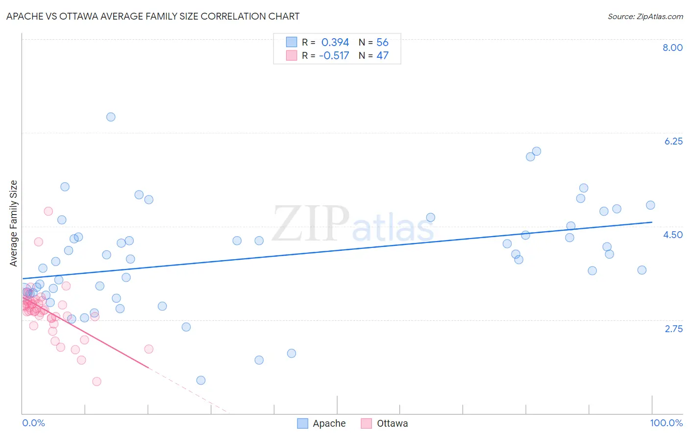 Apache vs Ottawa Average Family Size