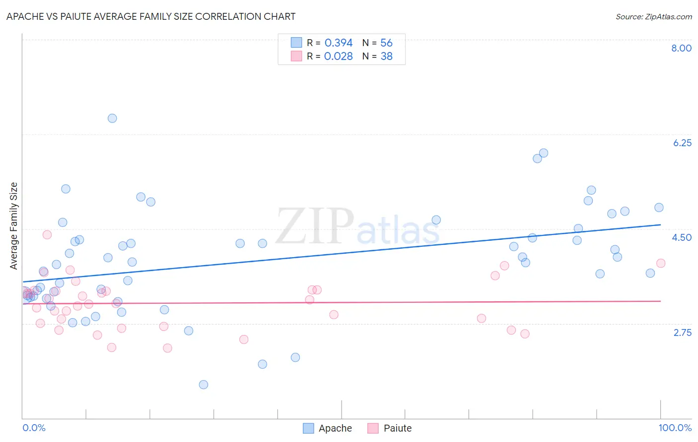 Apache vs Paiute Average Family Size