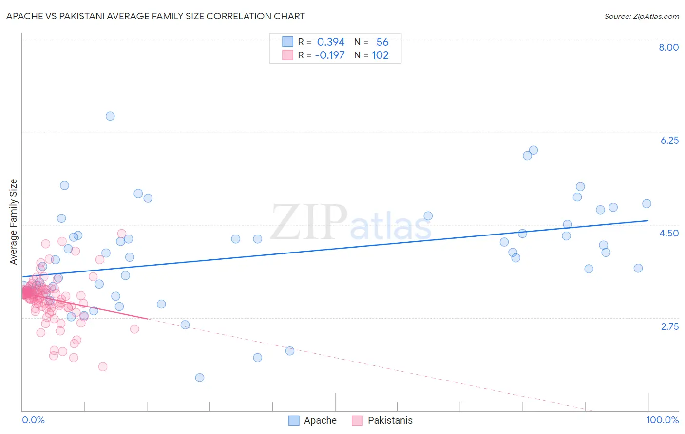 Apache vs Pakistani Average Family Size