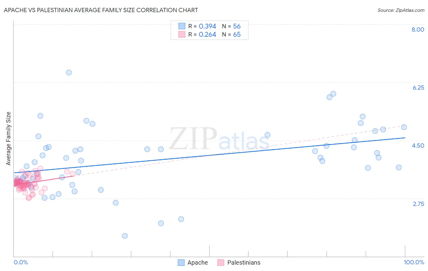 Apache vs Palestinian Average Family Size