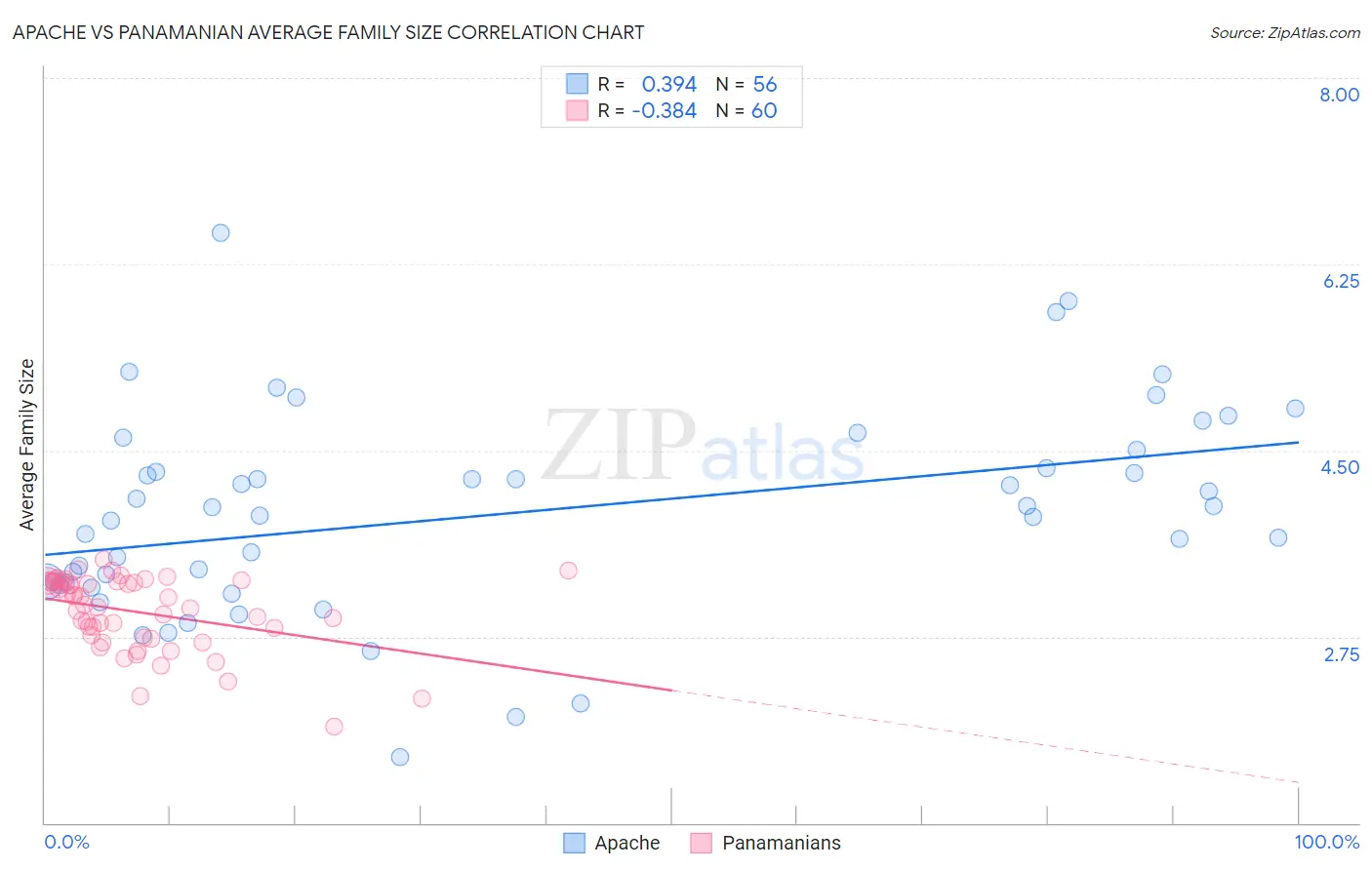 Apache vs Panamanian Average Family Size