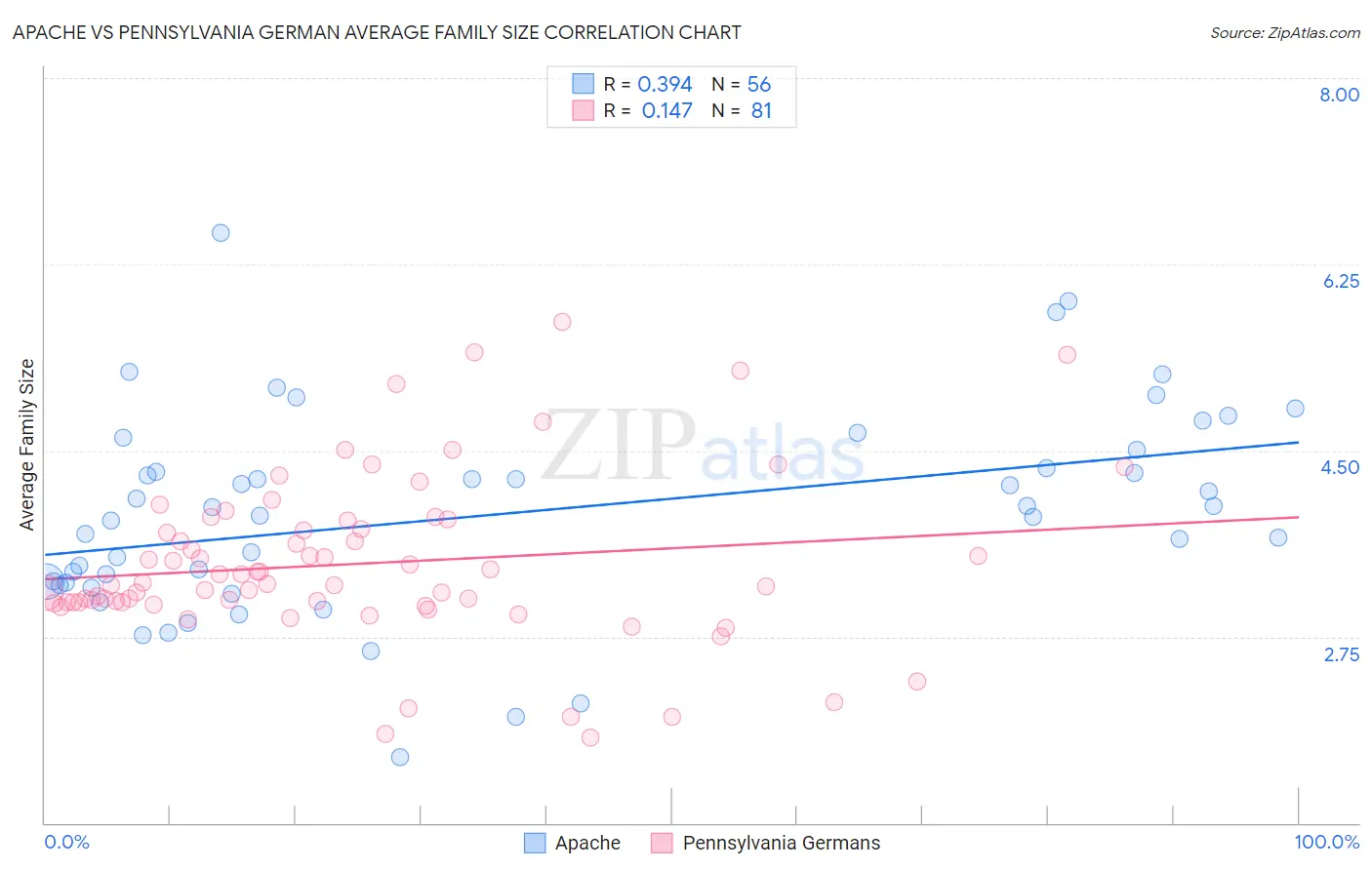 Apache vs Pennsylvania German Average Family Size