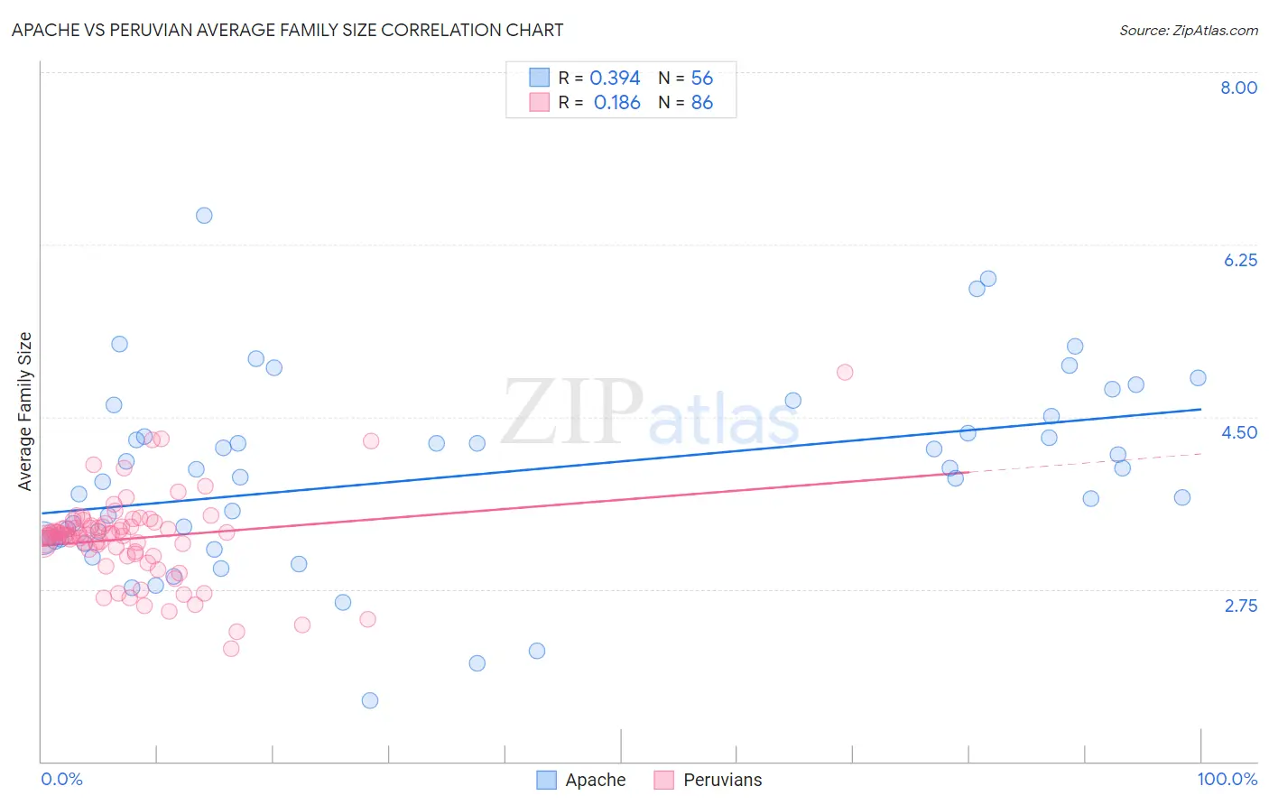 Apache vs Peruvian Average Family Size