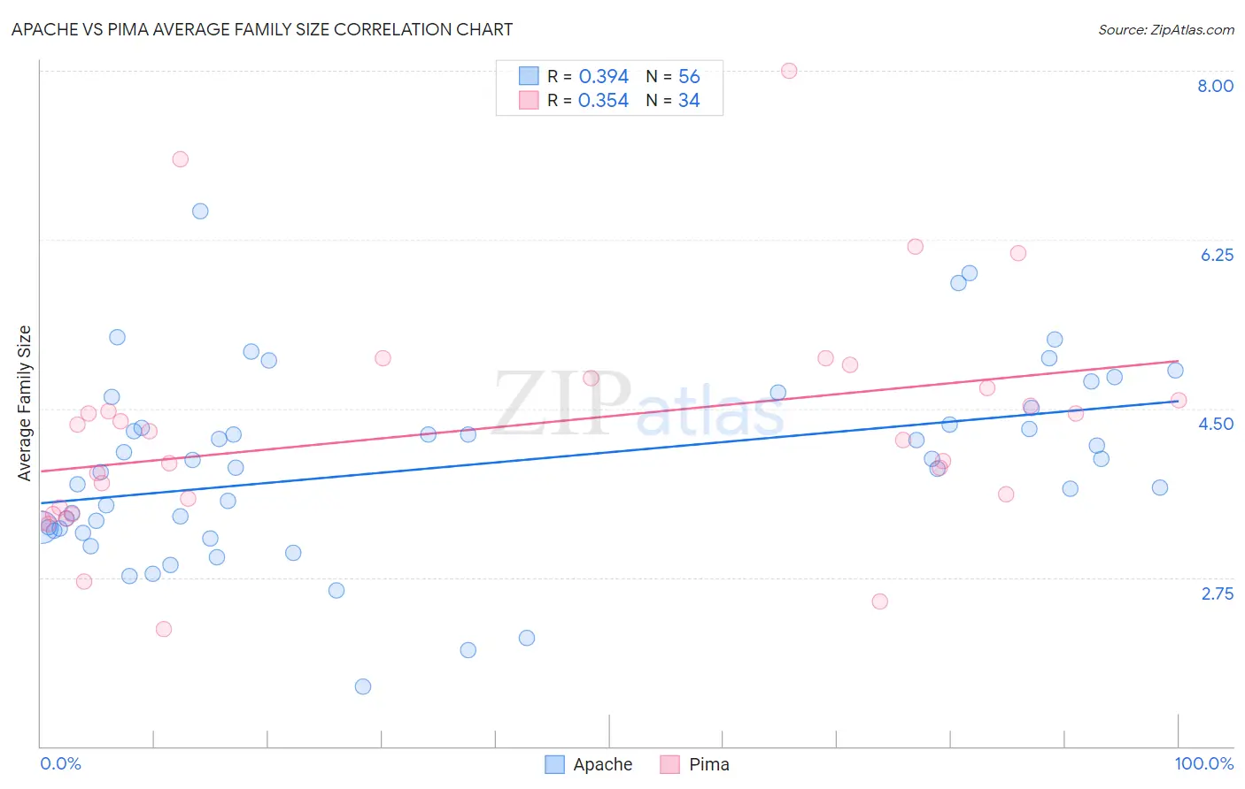 Apache vs Pima Average Family Size