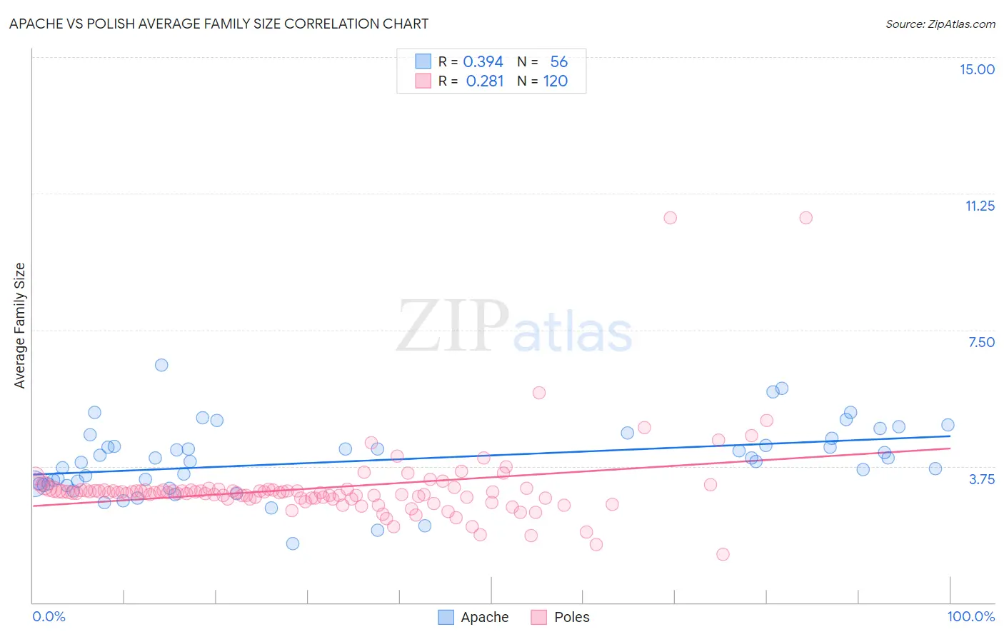 Apache vs Polish Average Family Size