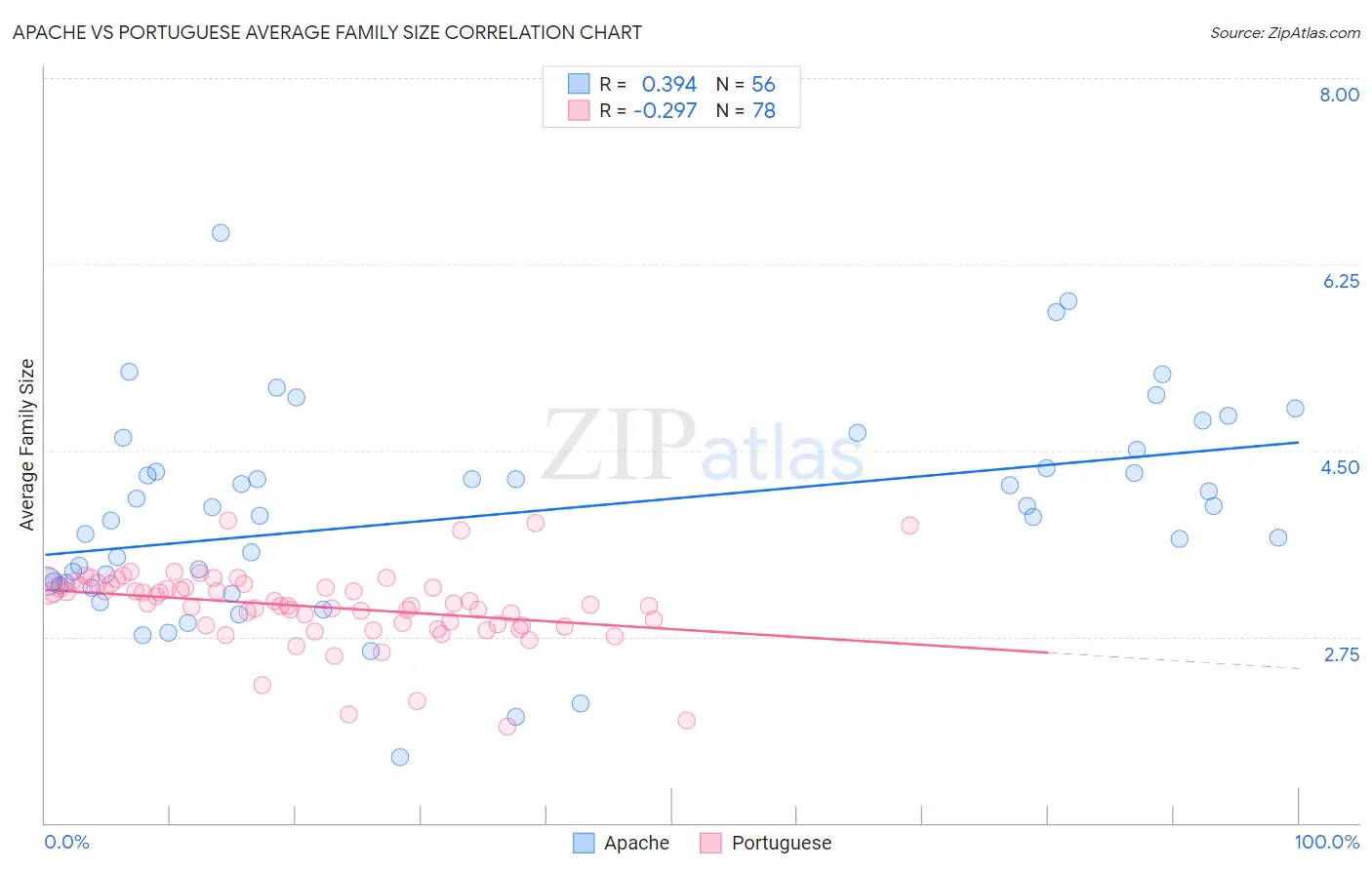 Apache vs Portuguese Average Family Size