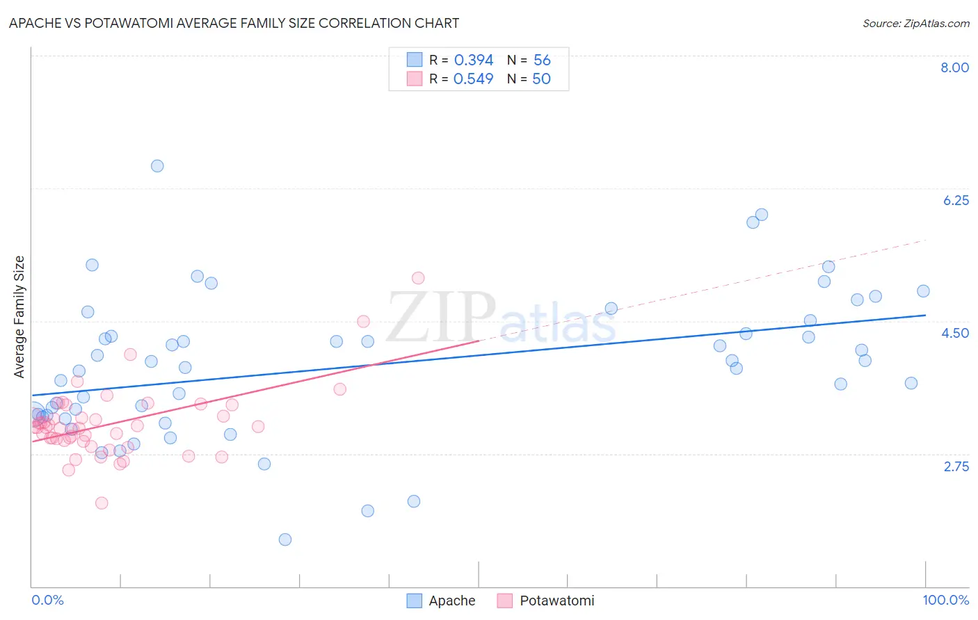 Apache vs Potawatomi Average Family Size