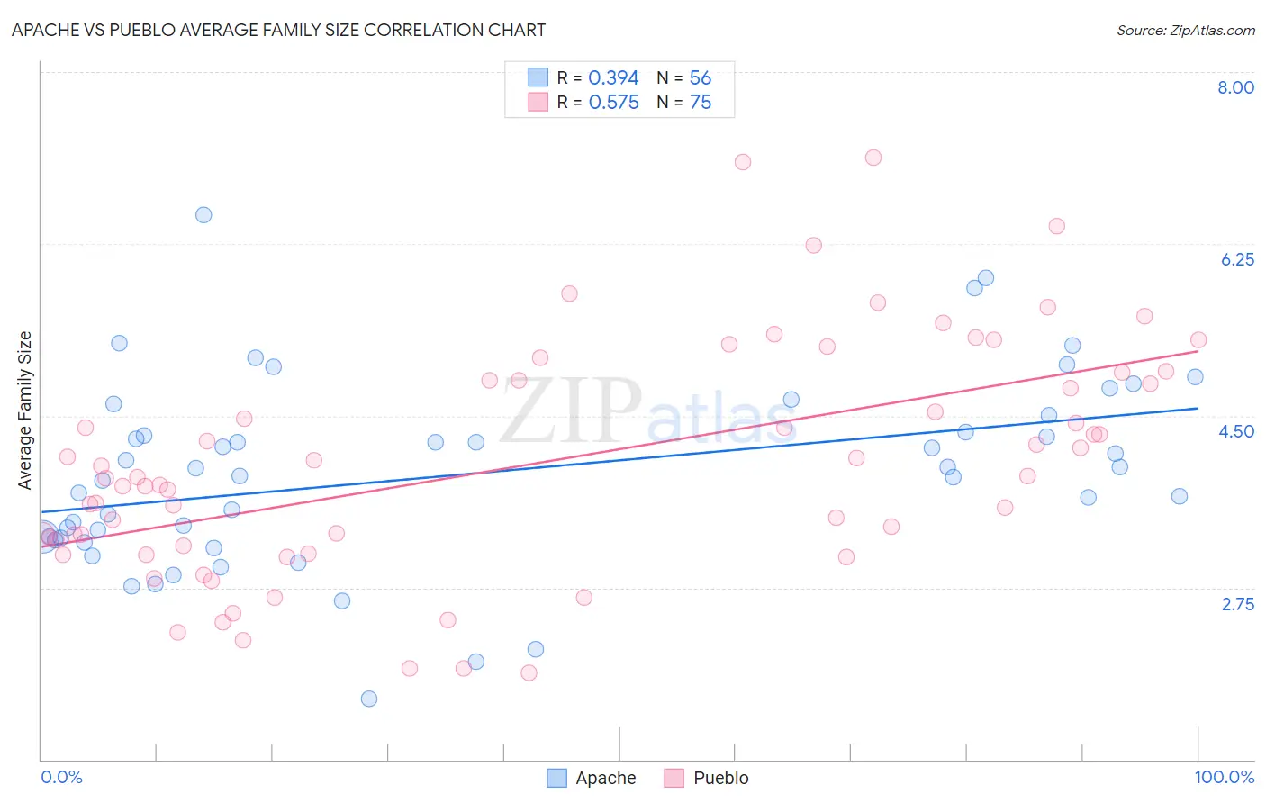 Apache vs Pueblo Average Family Size