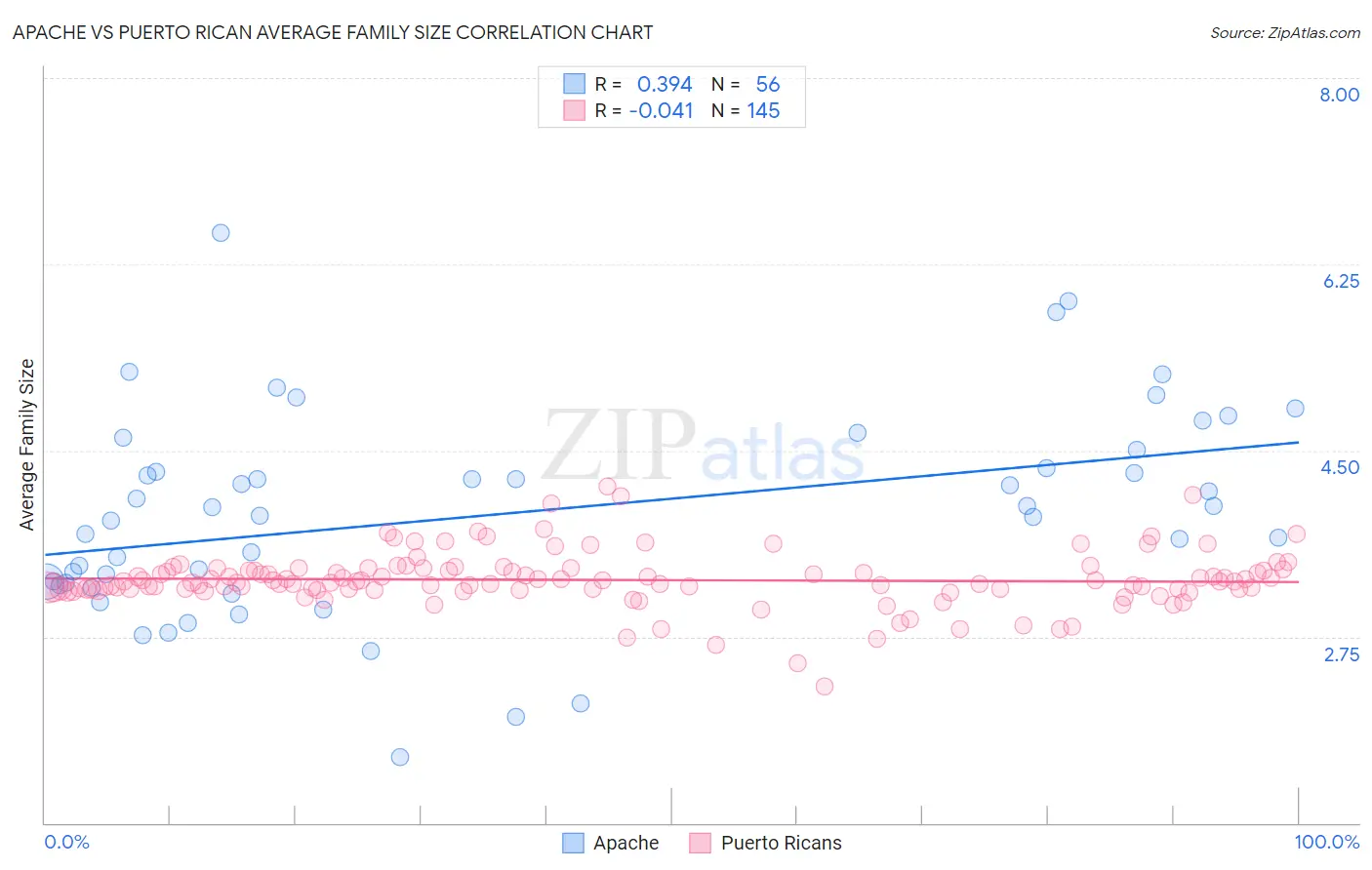 Apache vs Puerto Rican Average Family Size