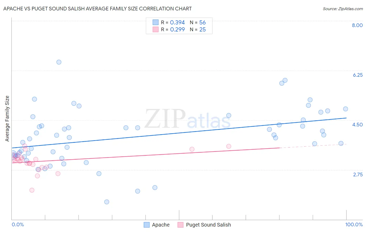 Apache vs Puget Sound Salish Average Family Size
