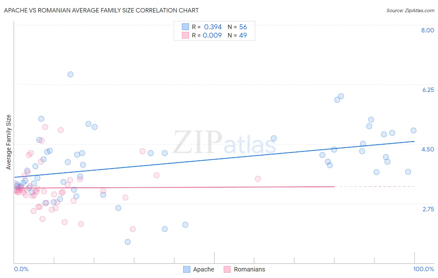 Apache vs Romanian Average Family Size