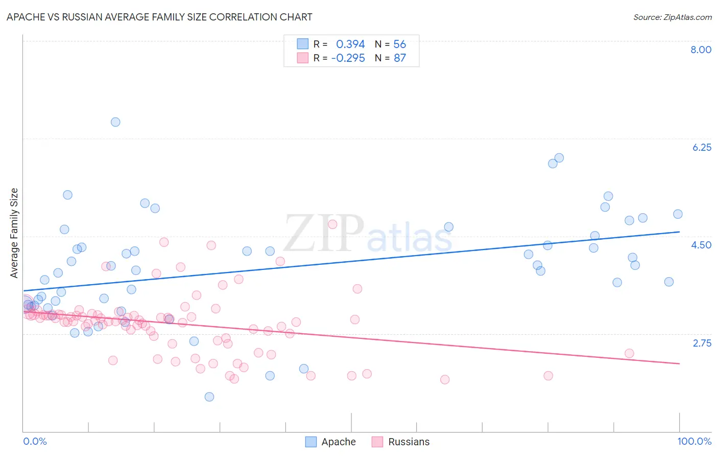 Apache vs Russian Average Family Size