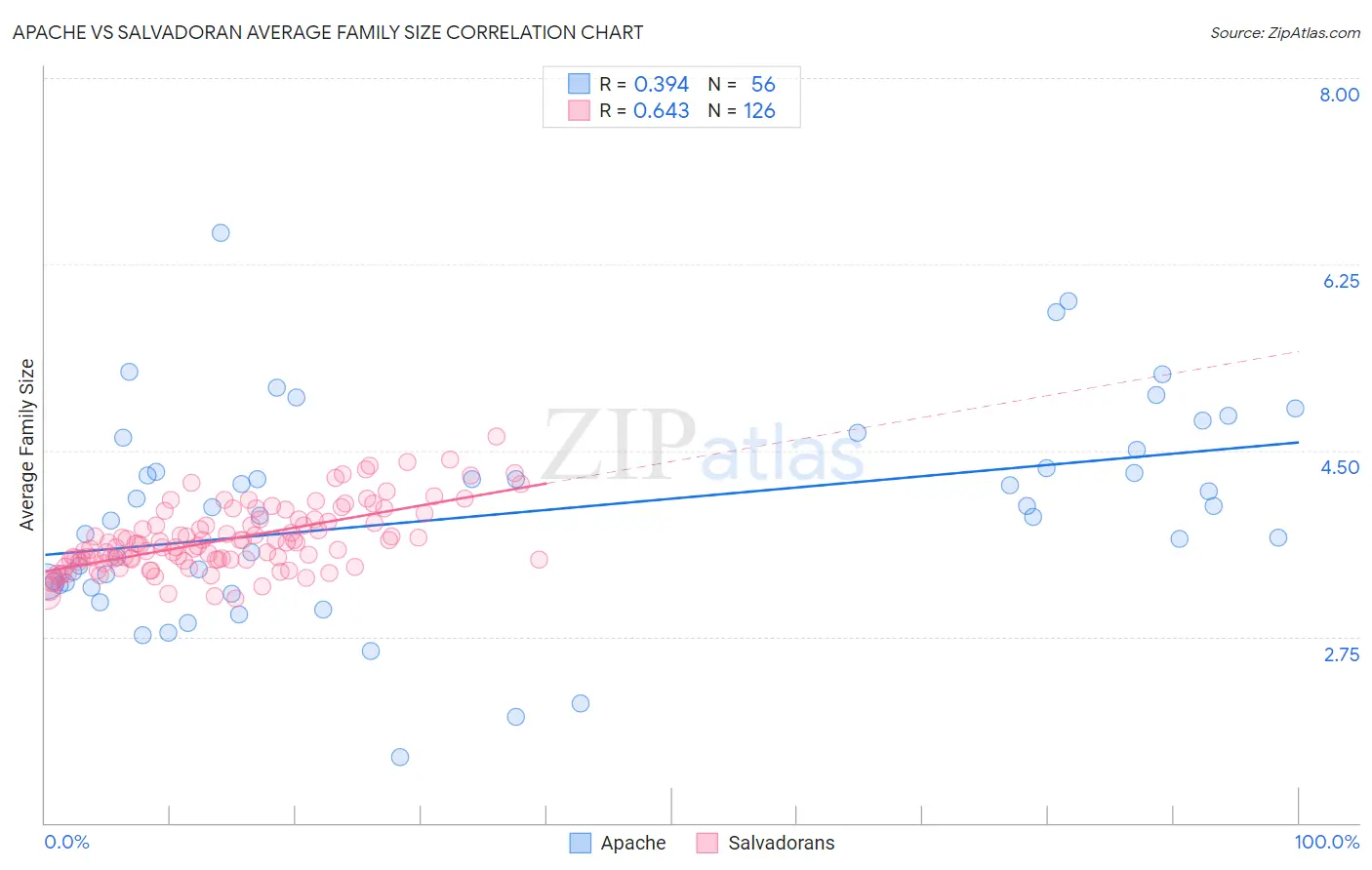 Apache vs Salvadoran Average Family Size