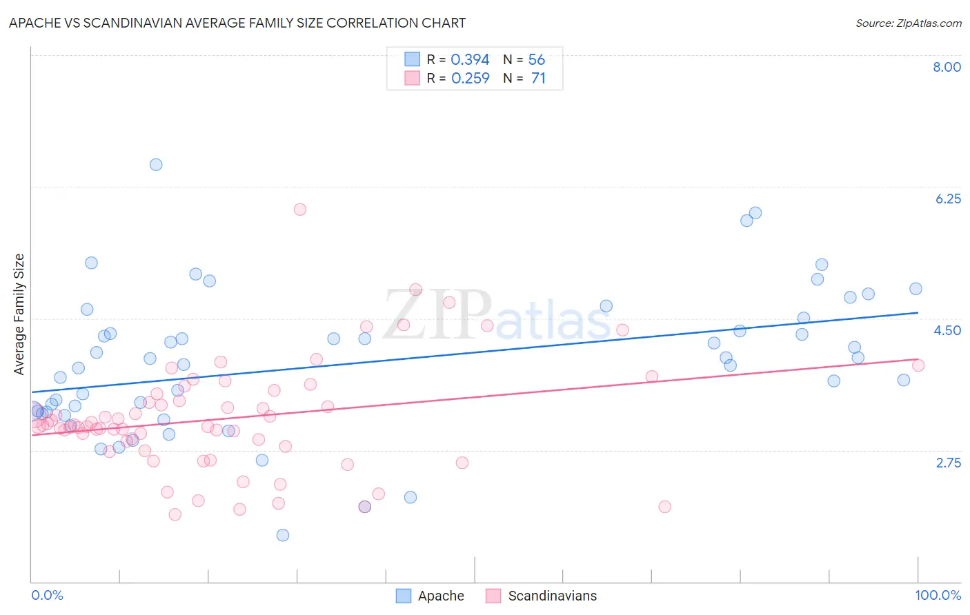 Apache vs Scandinavian Average Family Size